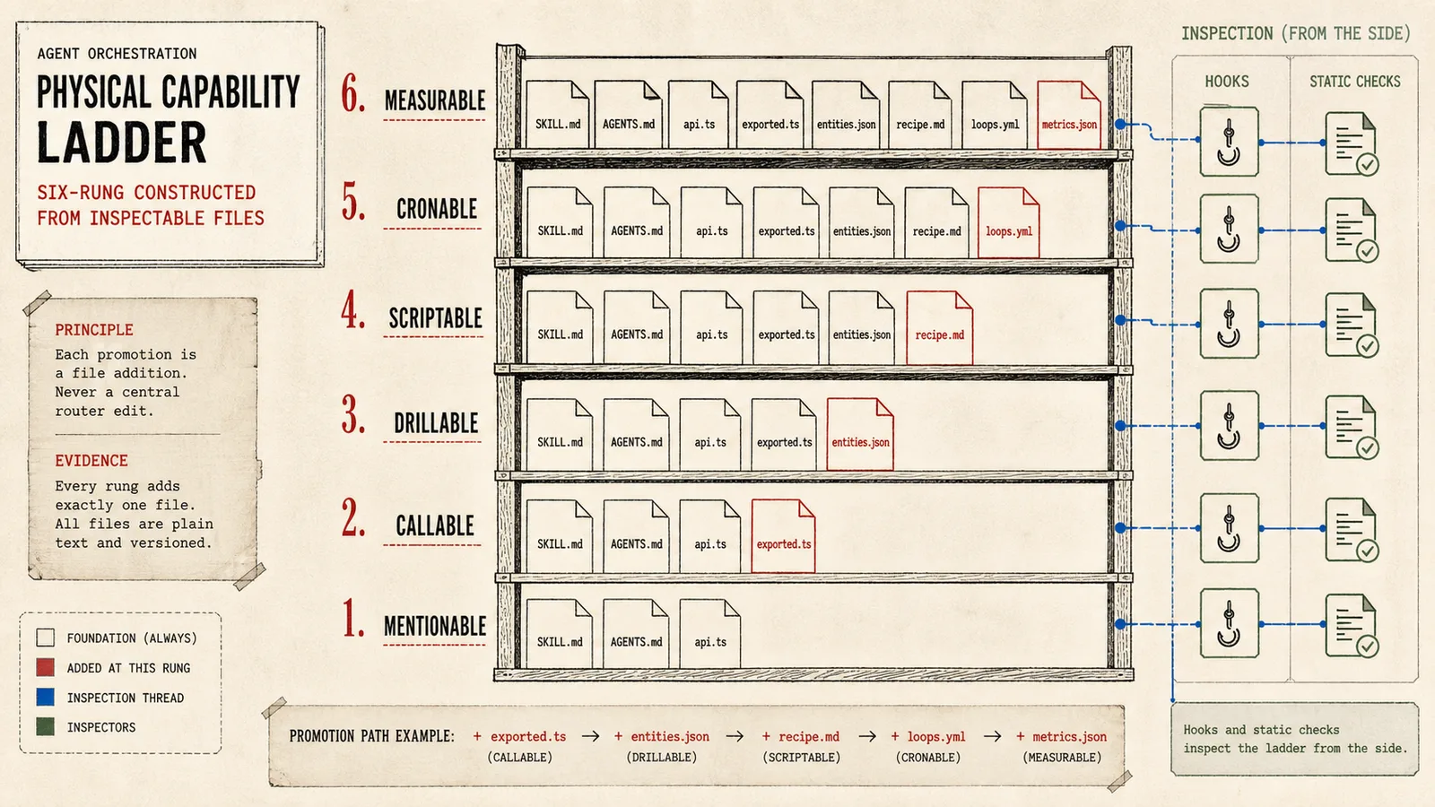 Six-rung skill ladder from mentionable through measurable, with files added at each promotion