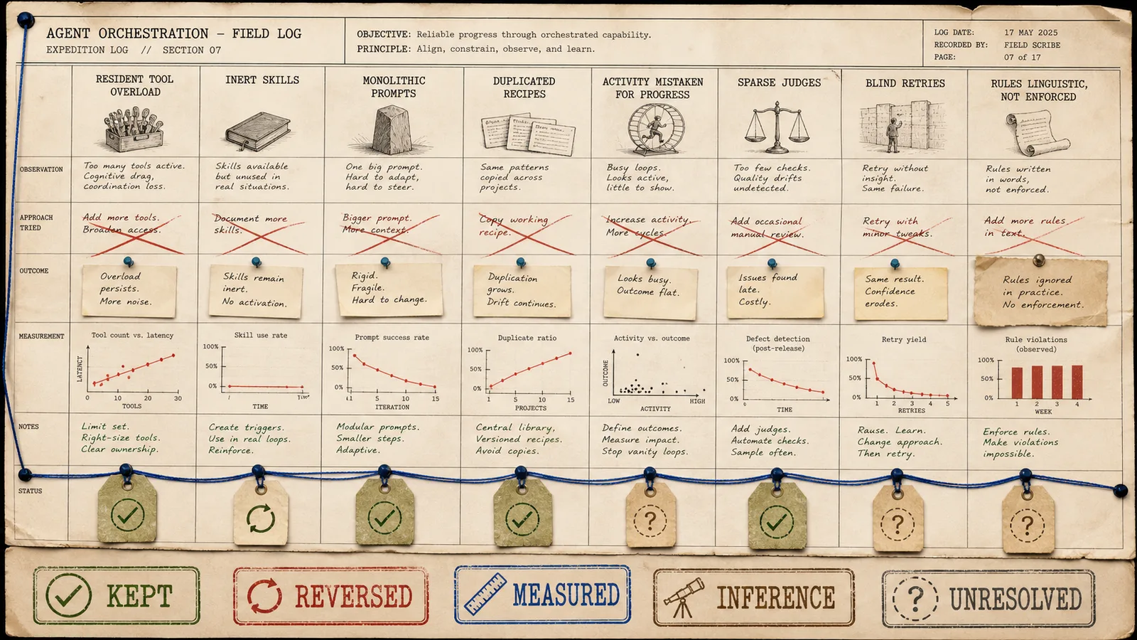 Open expedition ledger separating kept, reversed, measured, inferred, and unresolved orchestration mechanisms