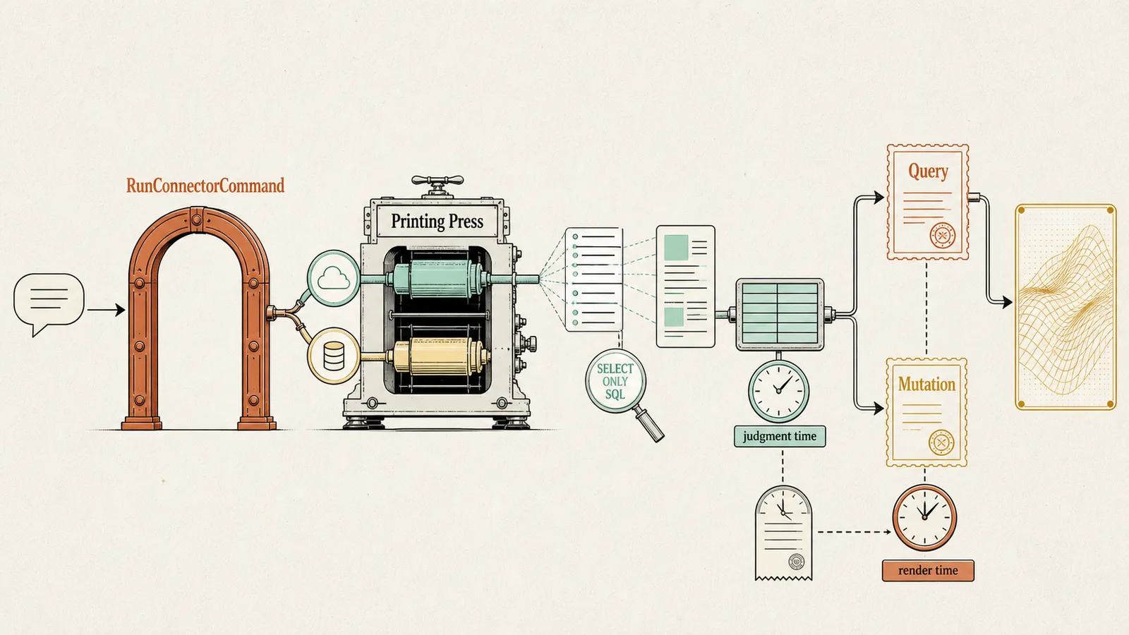 Infographic showing a natural-language request crossing RunConnectorCommand, a Printing Press connector choosing a live API or SQLite mirror, and emitting bounded rows plus Query and Mutation contracts into a generated surface.