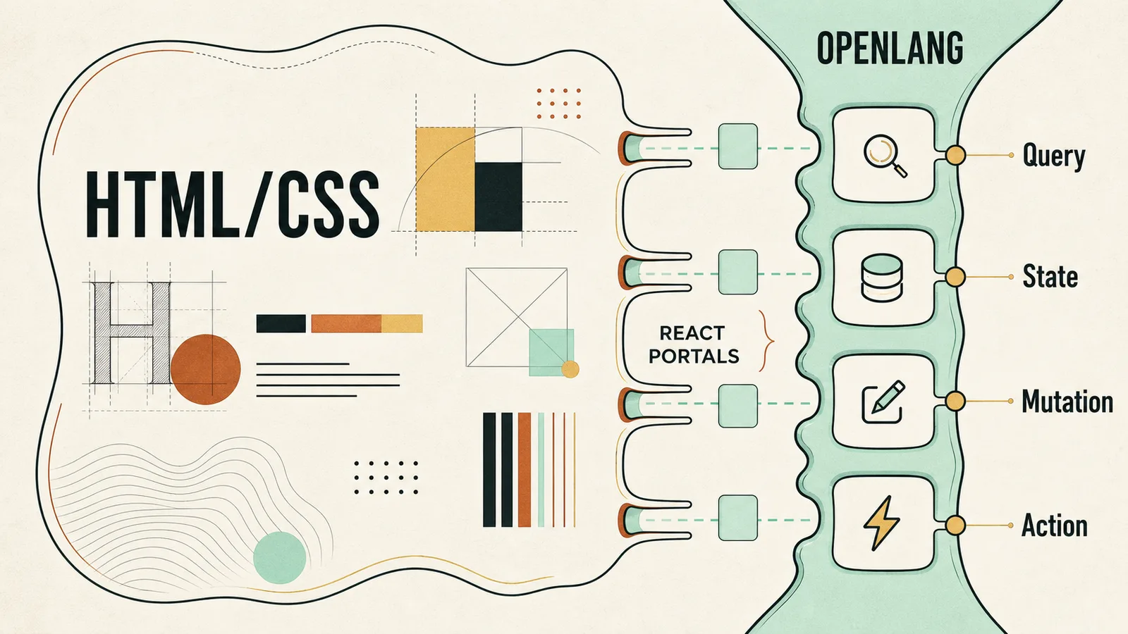 Infographic showing an expressive HTML and CSS canvas interlocking with an OpenLang capability spine for Query, State, Mutation, and Action, with React components portaled between them.