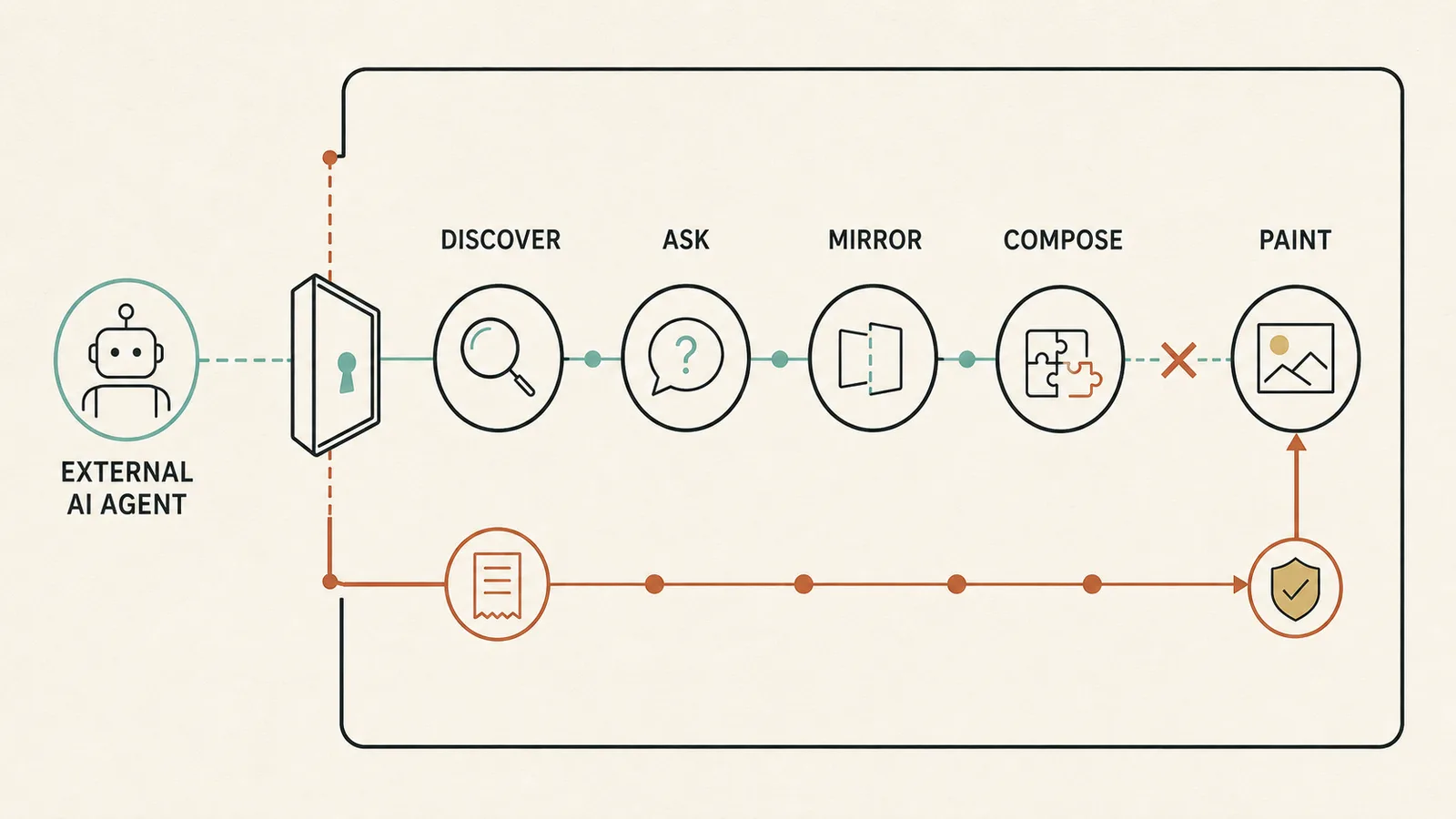 Infographic showing an external AI crossing one governed MCP door, then moving through discover, ask, mirror, compose, and paint stations while an activity receipt continues after the transport connection breaks.