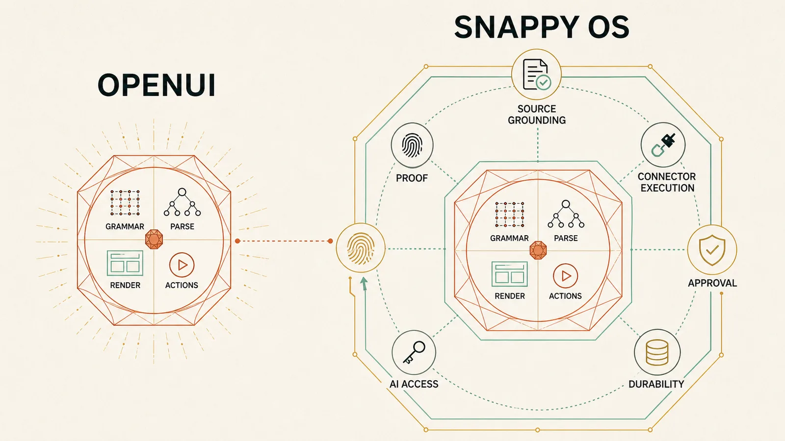 Nested comparison infographic showing the OpenUI grammar, parser, renderer, and action core installed inside the broader Snappy OS lifecycle of source grounding, connector execution, approval, durability, AI access, and proof.