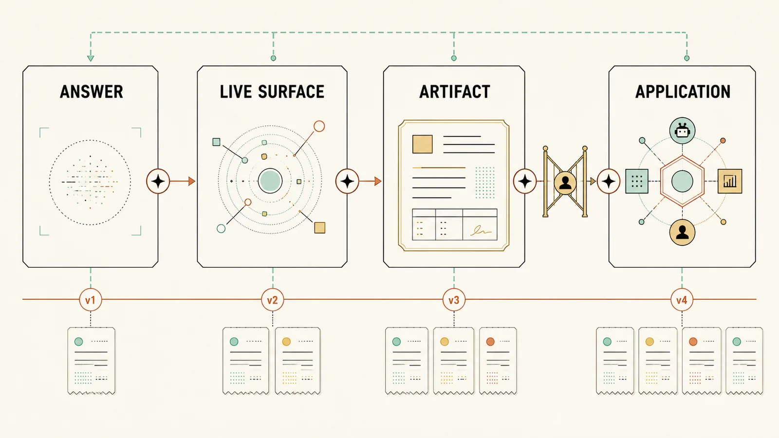 Four-frame infographic showing one generated interface retaining identity as it evolves from answer to live surface to durable artifact to AI-and-human-operated application.