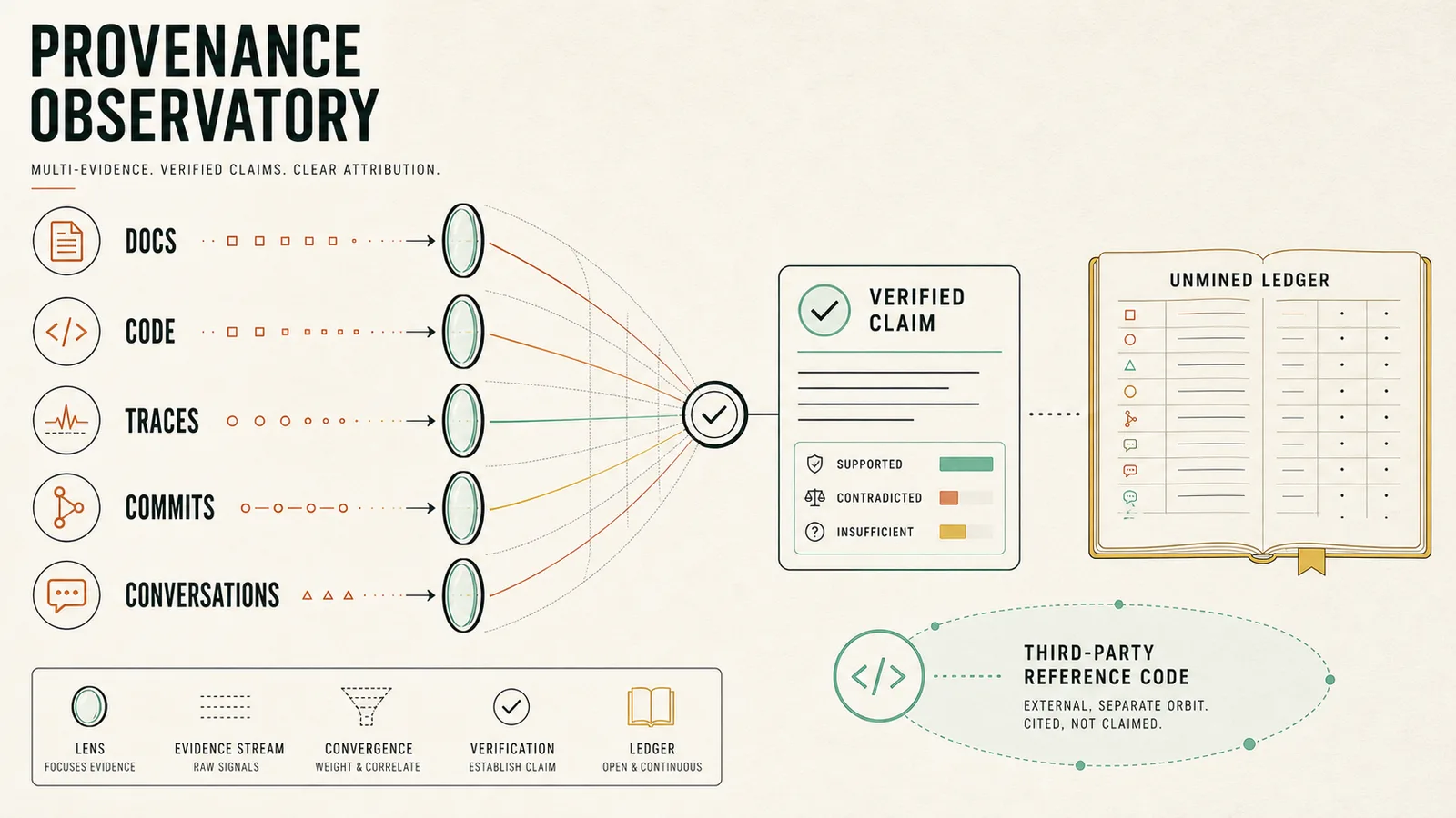 Provenance observatory infographic showing documentation, code, traces, commits, and conversations converging through separate lenses on a verified claim, with an open unmined ledger and third-party reference code kept separate.