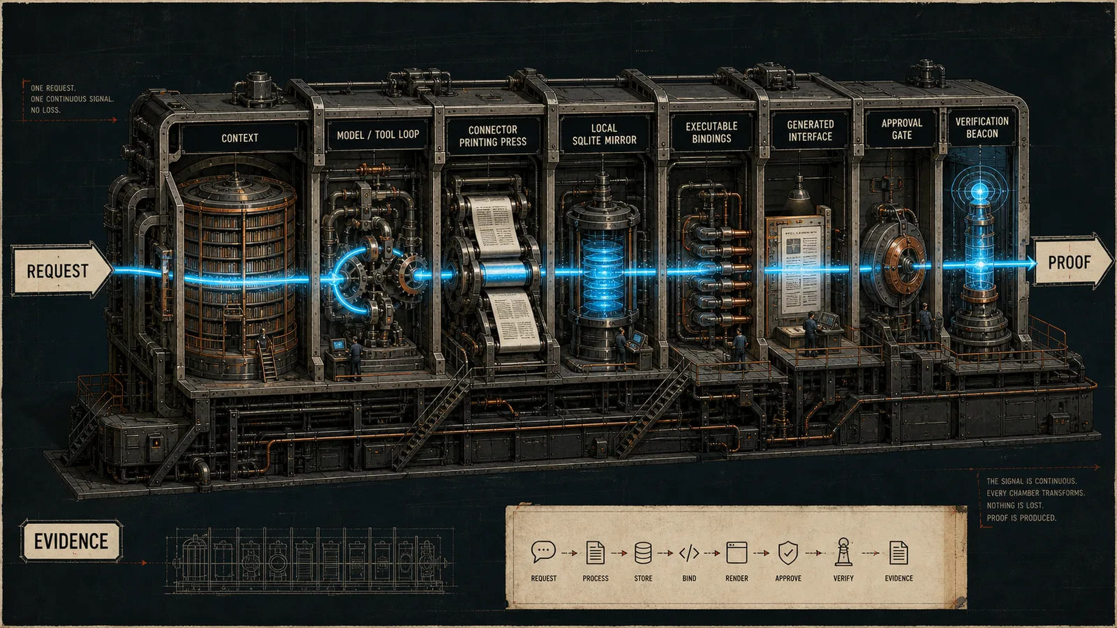 Cutaway machine carrying one request through context, tool loop, connector press, SQLite mirror, bindings, interface, approval, and verification